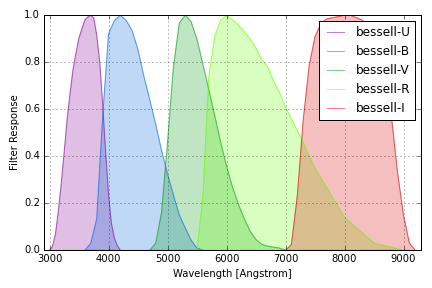 bessell filter curves