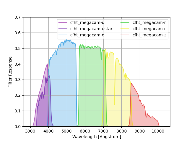 CFHT-MegaCam filter curves