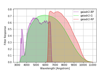 GAIA DR2 filter curves