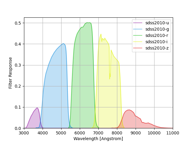 sdss2010 filter curves