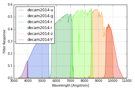 decam2014 filter curves