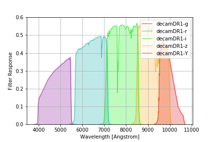 decamDR1 filter curves with X=1.2 atmosphere