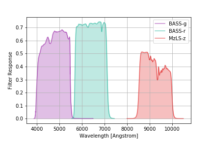 DESI imaging filter curves