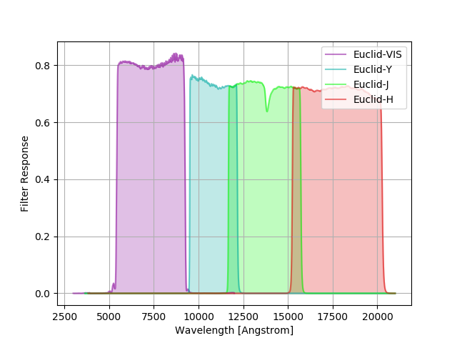 Euclid filter curves