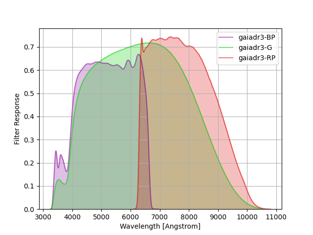 GAIA DR3 filter curves