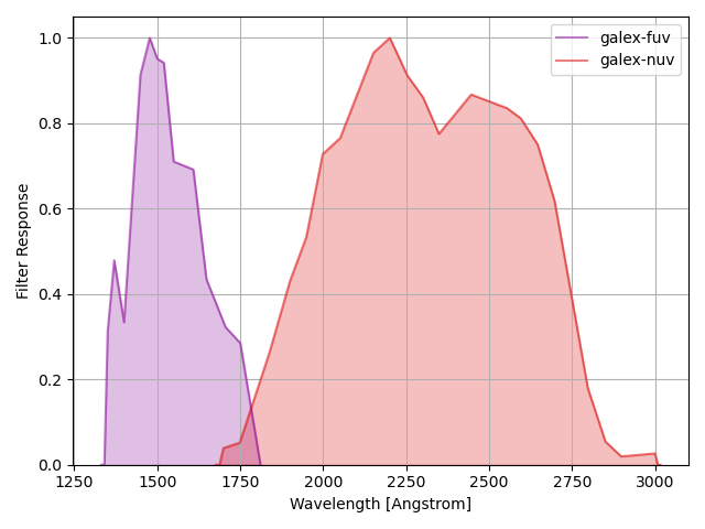 GALEX filter curves