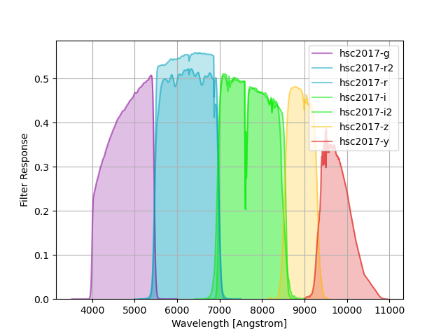 HSC filter curves