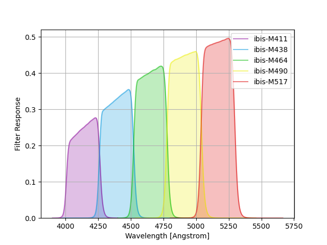 Intermediate-Band Imaging Survey