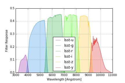 lsst filter curves