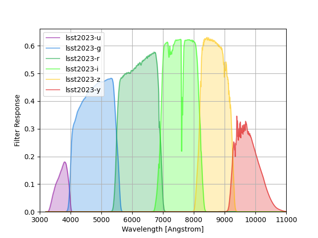 lsst filter curves