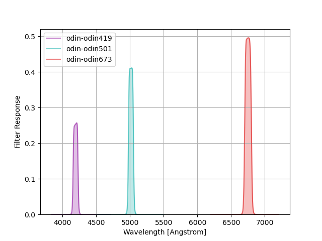 ODIN narrow-band filter curves