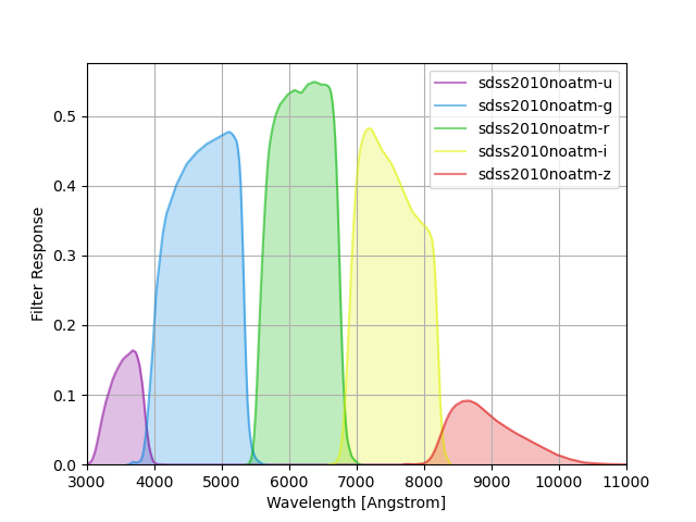 sdss2010noatm filter curves