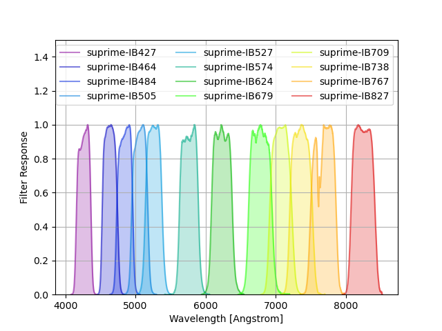 Suprime-Cam intermediate-band filter curves