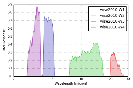 wise2010 filter curves